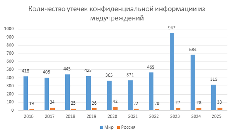Количество утечек конфиденциальной информации из медучреждений