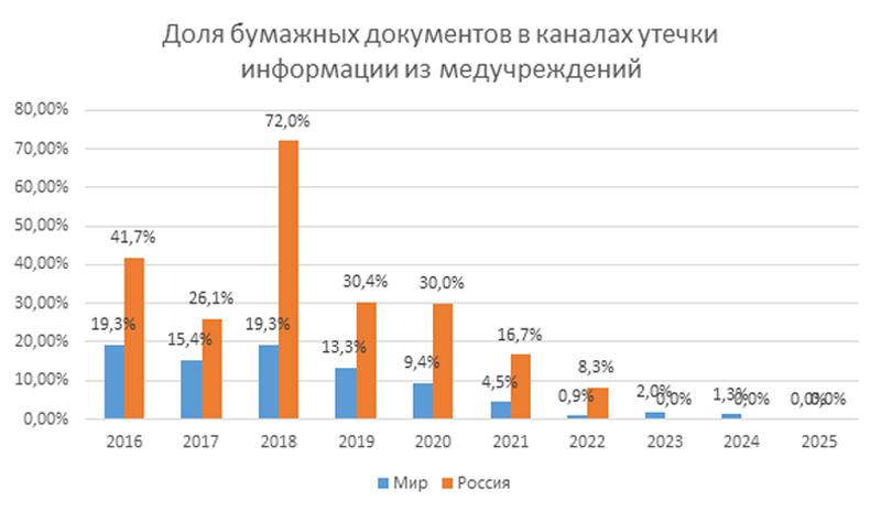 Доля бумажных документов в каналах утечки информации из медучреджений