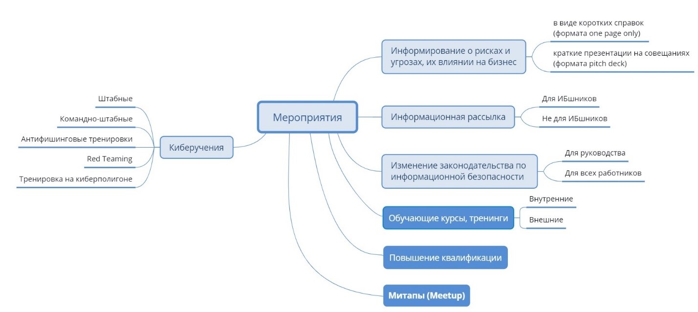 Цифровая зрелость организации как ключевой фактор ИБ